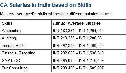 chartered accountant salary